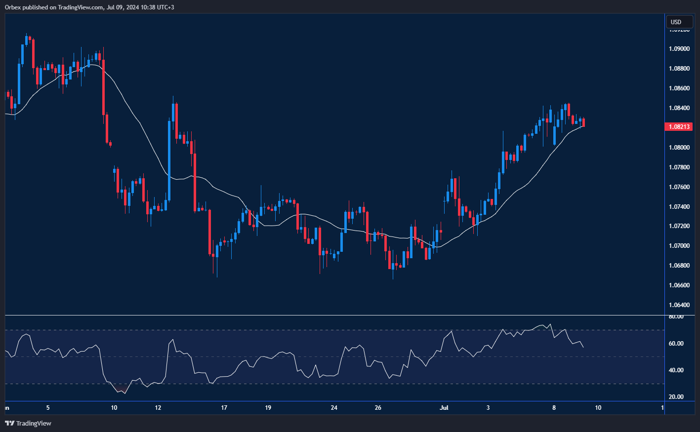 زوج اليورو/دولار يحقق ارتفاعًا بعد تراجع بفعل الانتخابات الفرنسية.