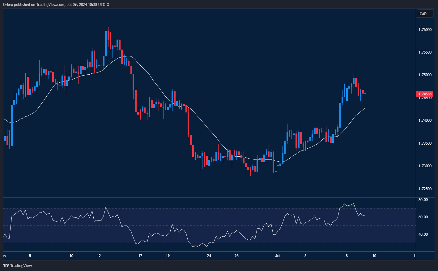زوج الإسترليني/كندي يحاول التعافي مع تأثير مؤشر القوة النسبية على الزخم.