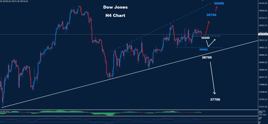 Dow Jones – 10.07.2024