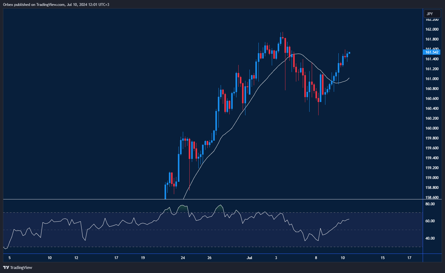 زوج الدولار/ين يحاول الارتفاع مع تقدم مؤشر القوة النسبية نحو المنطقة الشرائية الزائدة.