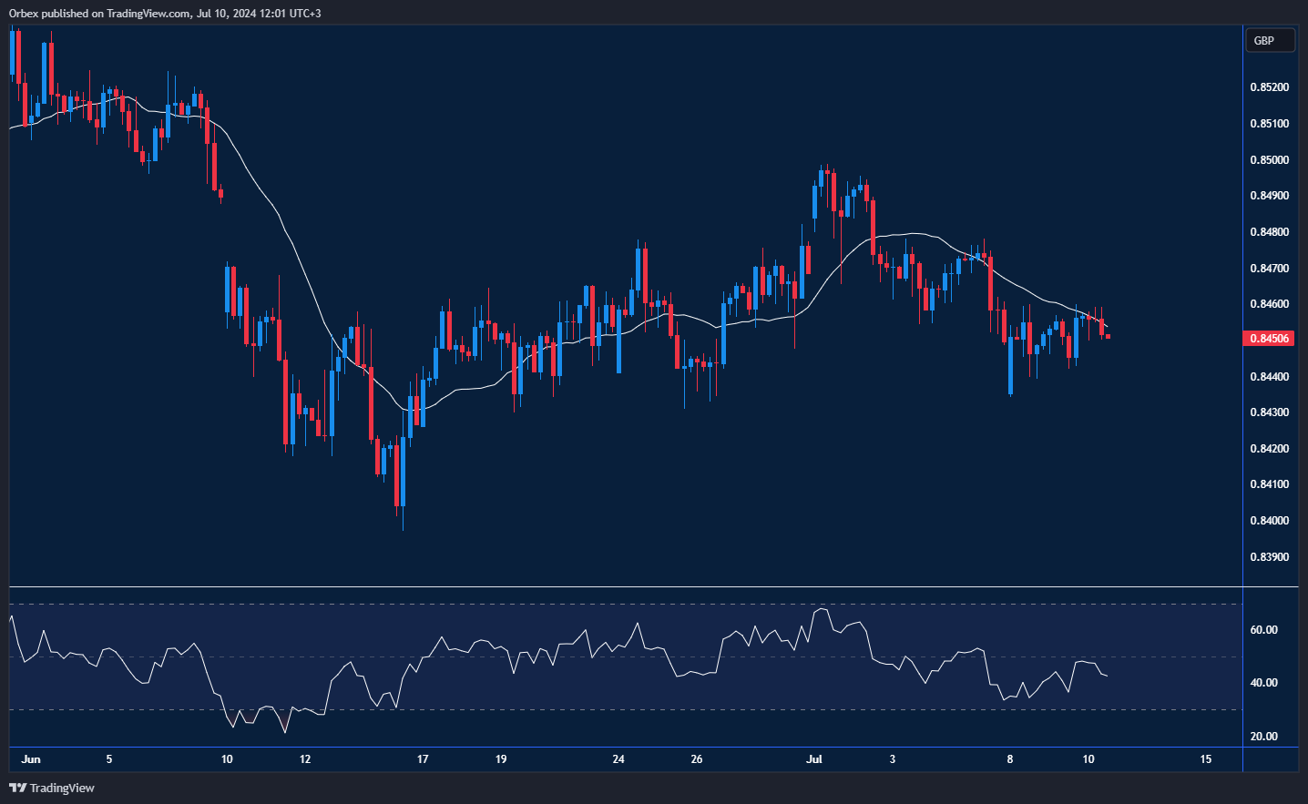 زوج اليورو/إسترليني يكسر مستوى دعمٍ حرجٍ، مع تحذير من فقدان الزخم الصاعد.