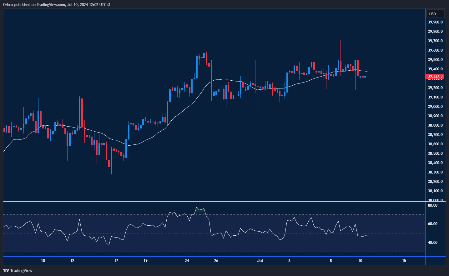 مؤشر داو جونز يختبر دعمًا يوميًا، مع المحافظة على الزخم الصاعد
