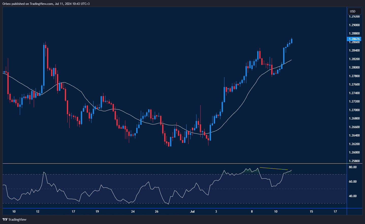 GBP/USD Chart: GBP/USD breaks resistance with new highs and key support and resistance levels.