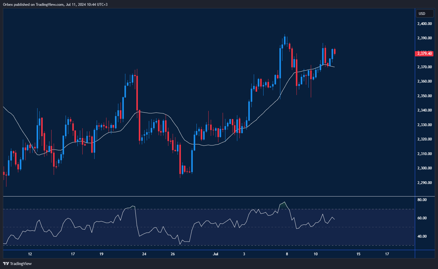Gold (XAUUSD) Chart: Gold recovery bouncing back from support with potential rally towards record highs.
