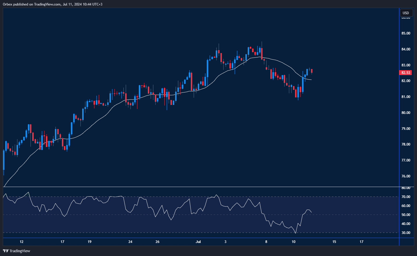 WTI Oil (USOIL) Chart: WTI Oil recovering from recent dip with key support and target levels.