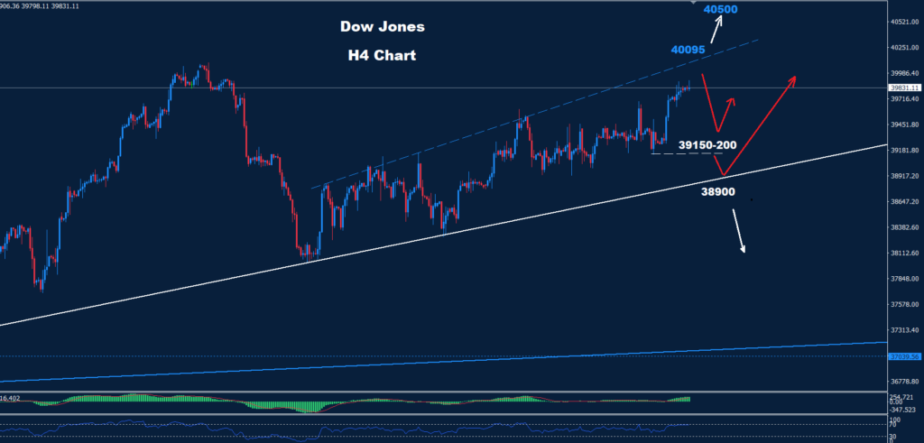 الداو جونز 12-07-2024