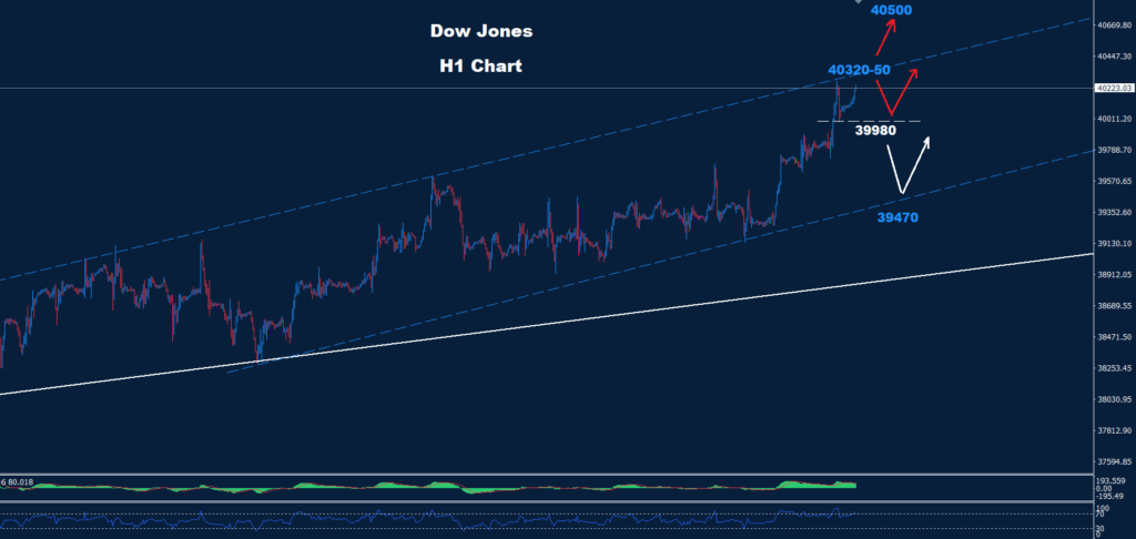 الداو جونز 15-07-2024