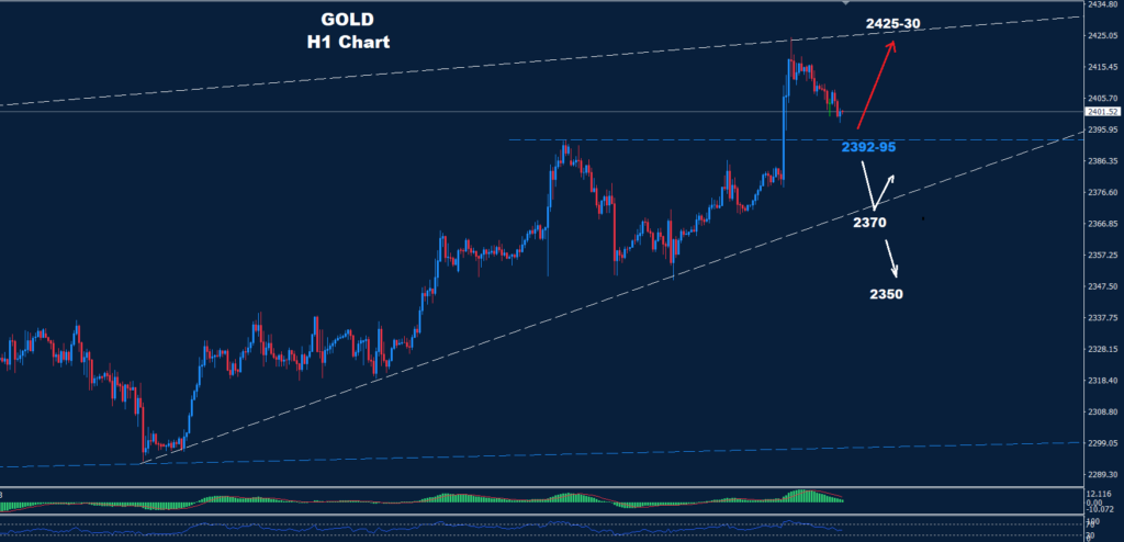 Gold – 15.07.2024