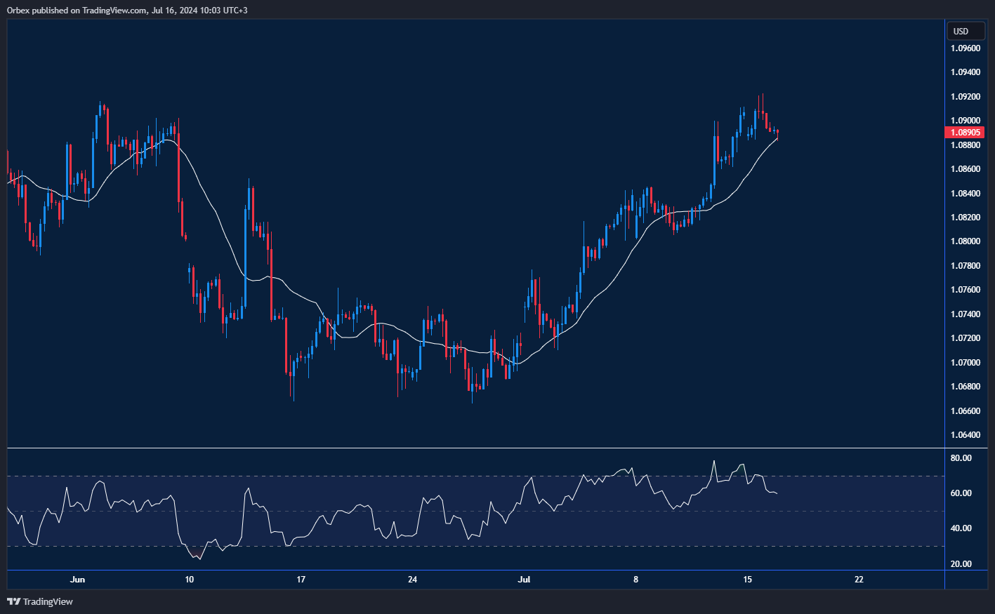EURUSD strong above June's peak, bullish sentiment despite overbought RSI