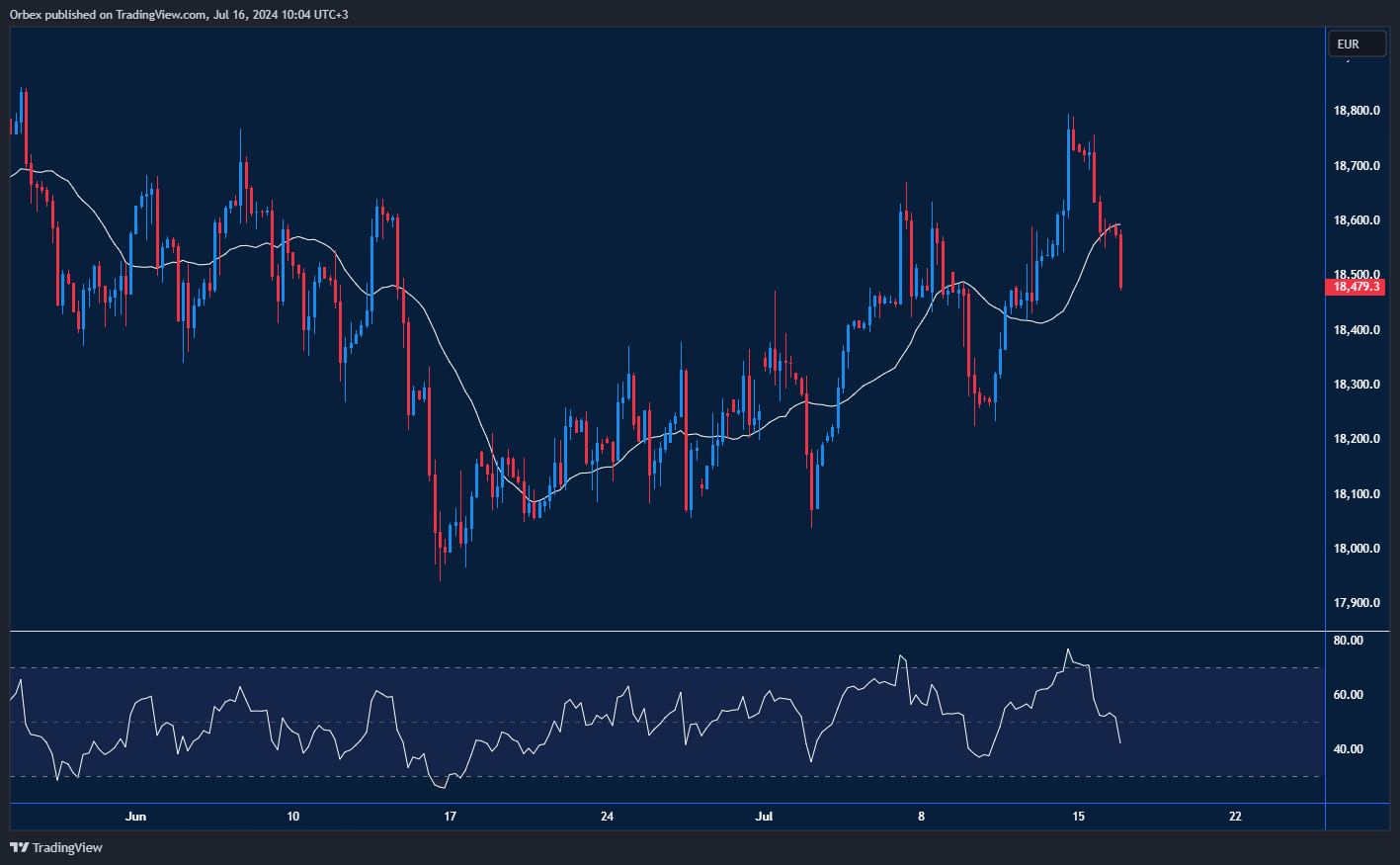 GER 40 hits resistance after rally, testing daily resistance levels.