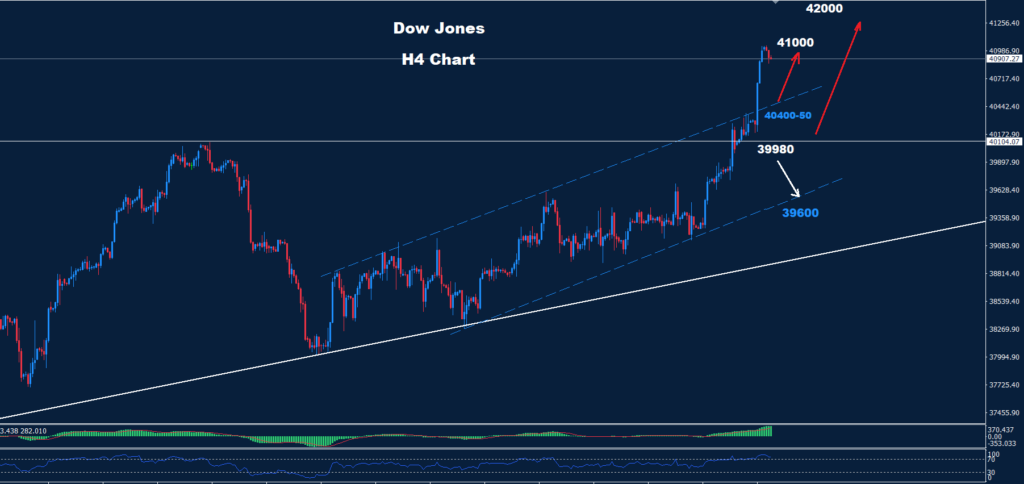 Dow Jones – 17.07.2024