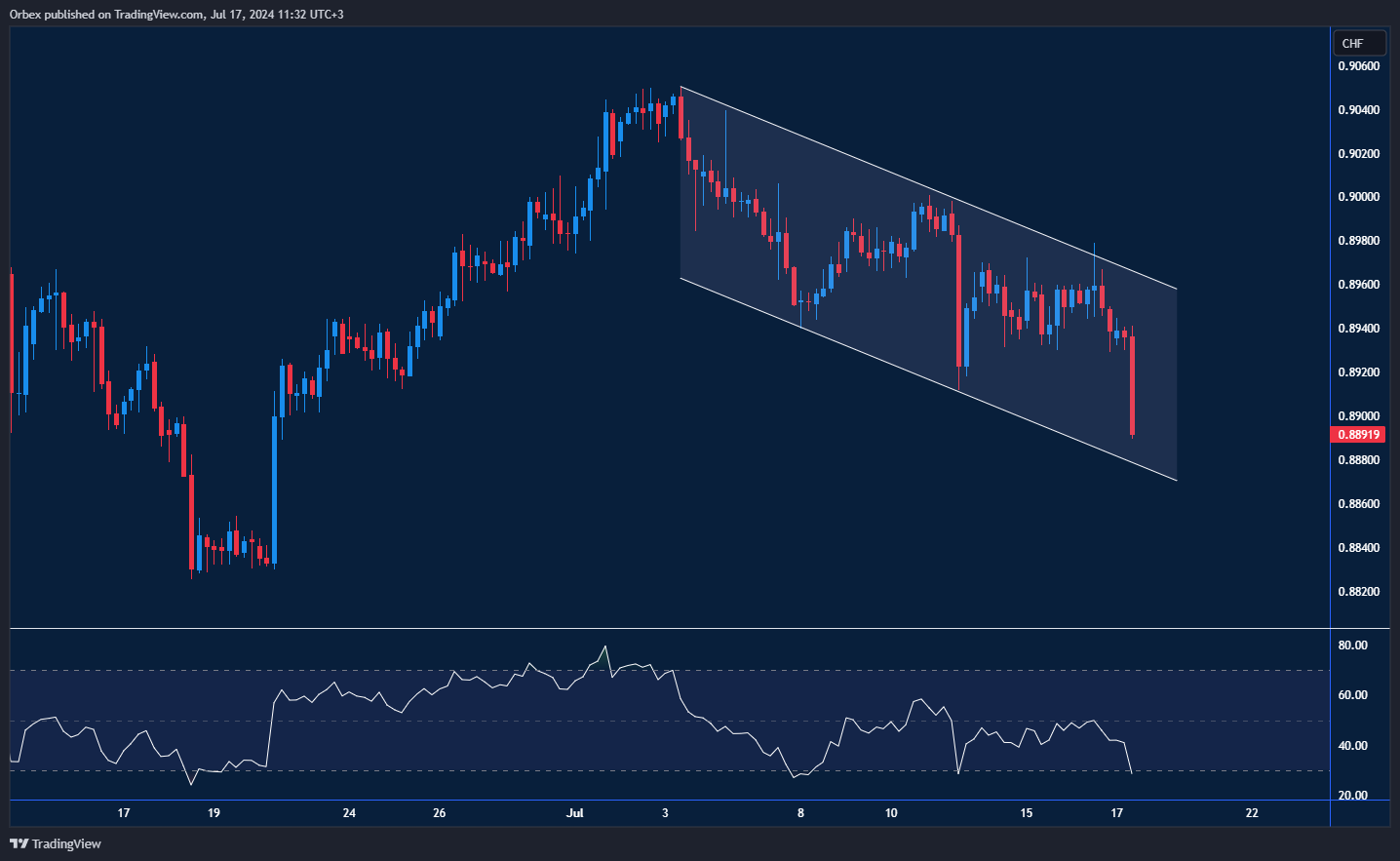 رسم بياني يبين تحرك زوج الدولار مقابل الفرنك داخل قناة هابطة