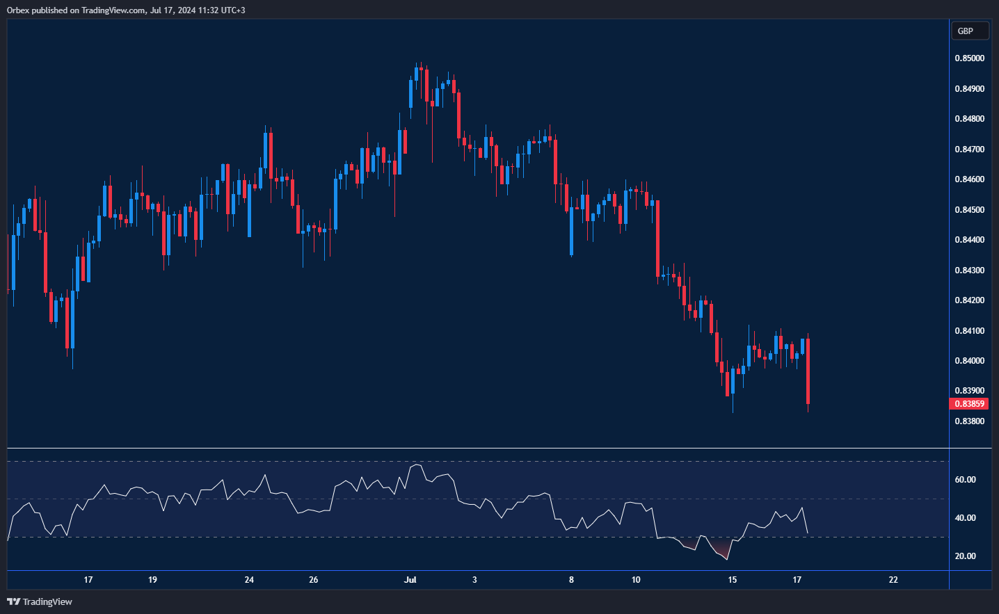 رسم بياني يظهر اختبار زوج اليورو/إسترليني مستوى الدعم