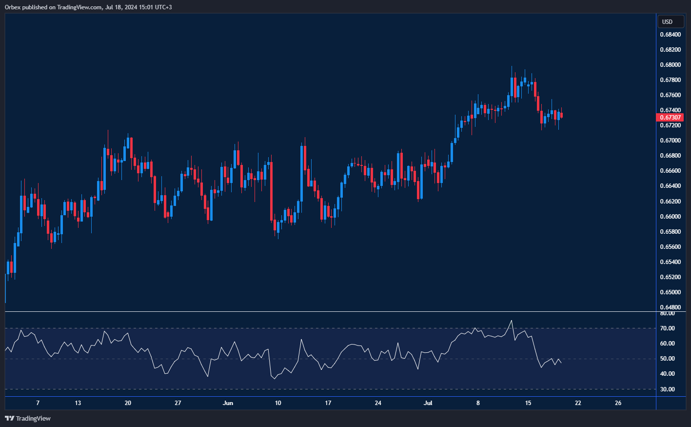 AUDUSD Chart: AUDUSD retreats from recent gains as the RBA maintains a dovish stance.