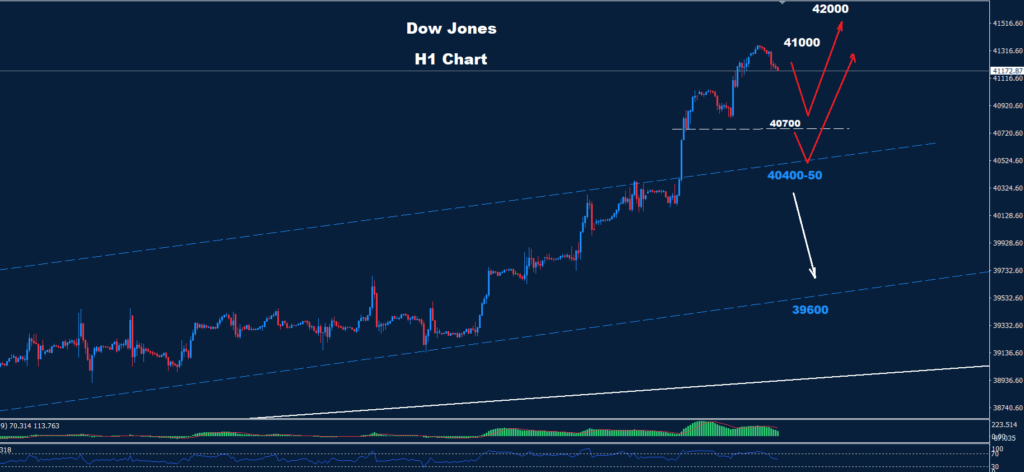 Dow Jones – 18.07.2024