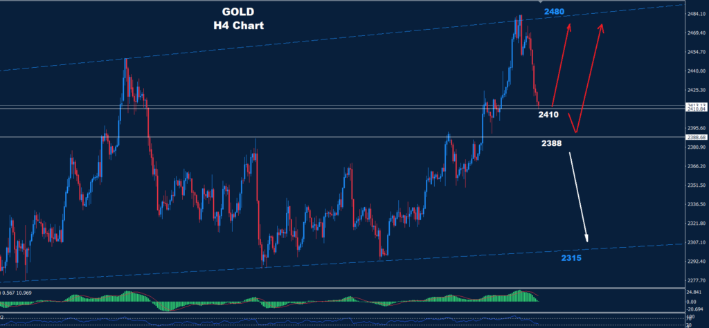 Gold – 19.07.2024