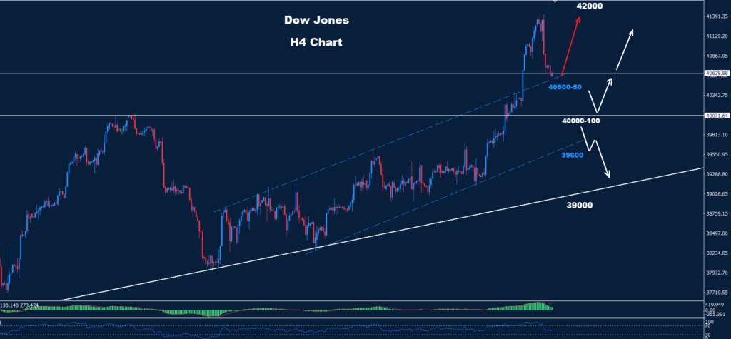 Dow Jones – 19.07.2024
