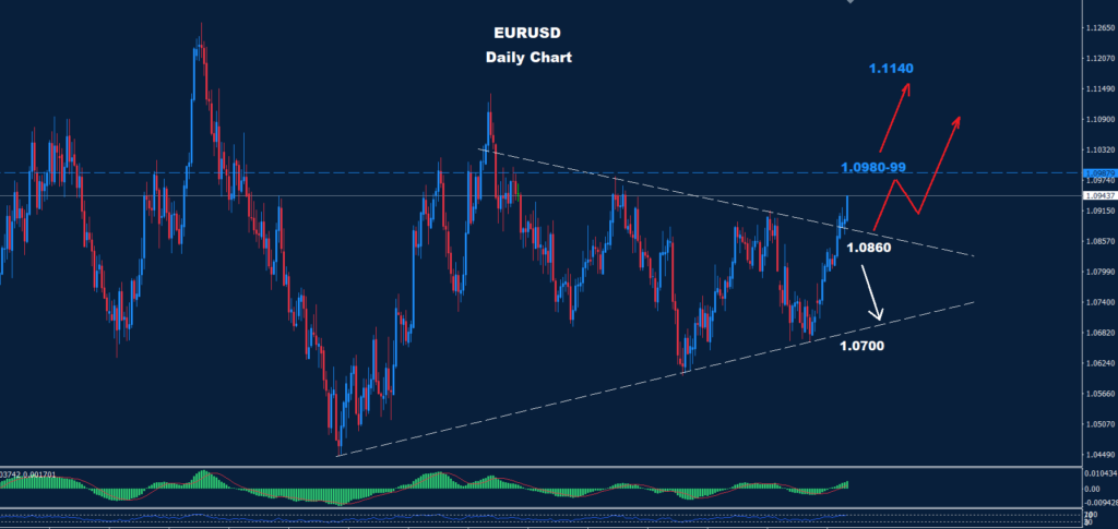 EUR/USD – 22.07.2024