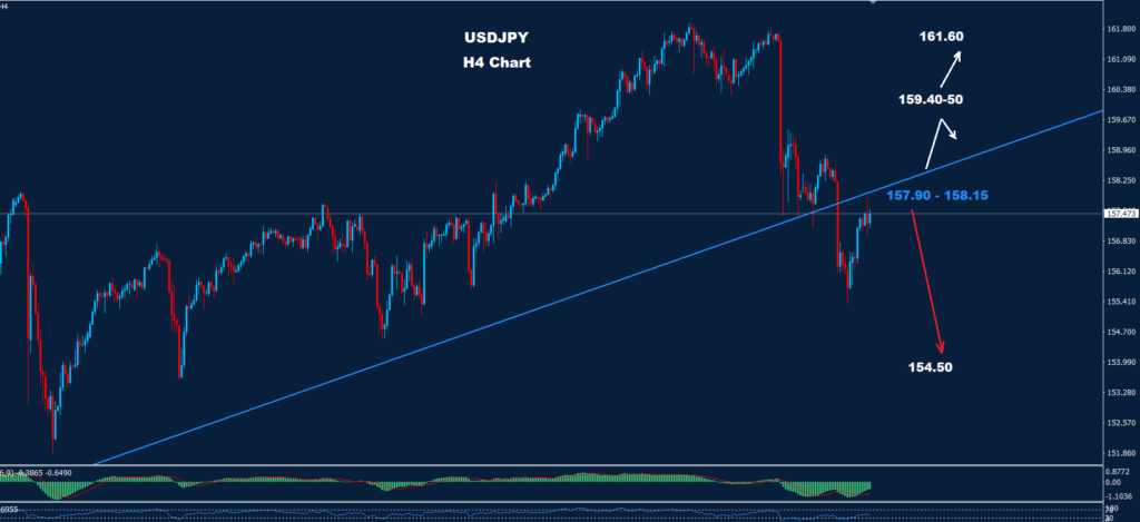 USD/JPY – 22.07.2024