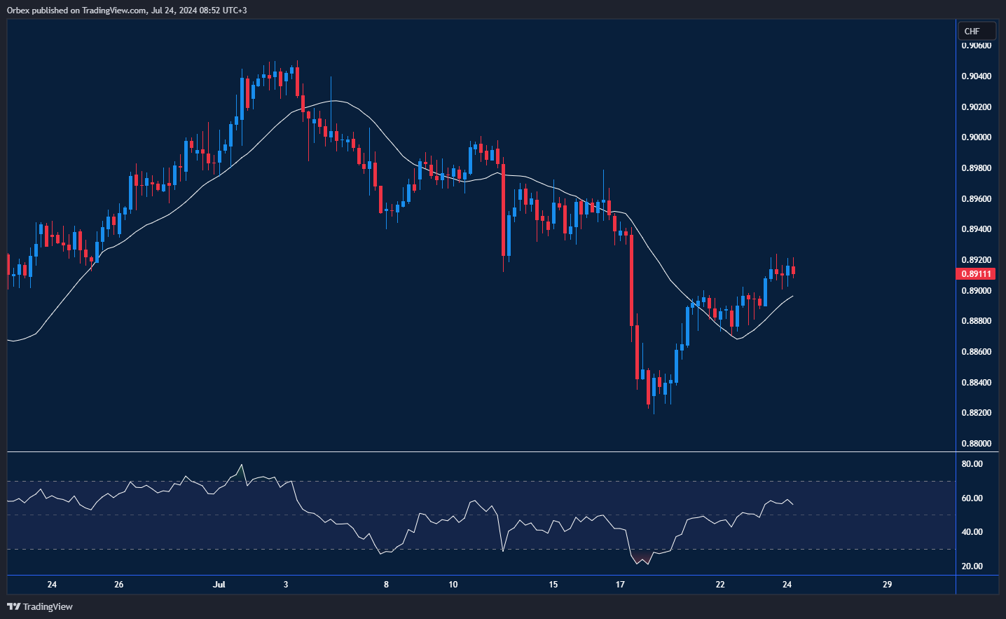 USDCHF Chart: USDCHF rebounds from lows, approaching resistance.