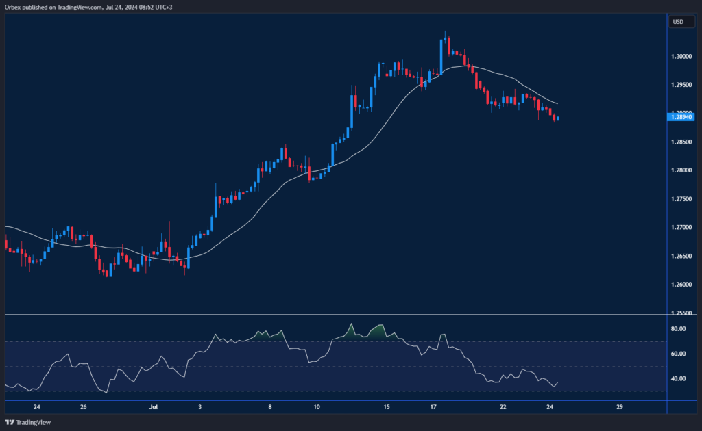 GBP/USD – 25.07.2024