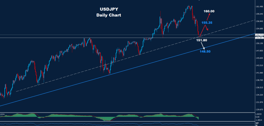 USD/JPY – 26.07.2024
