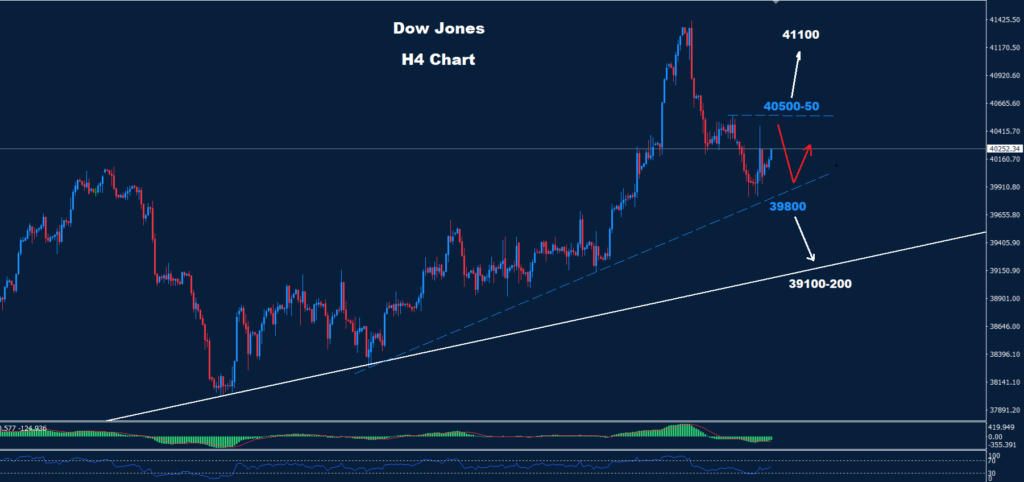 Dow Jones – 26.07.2024