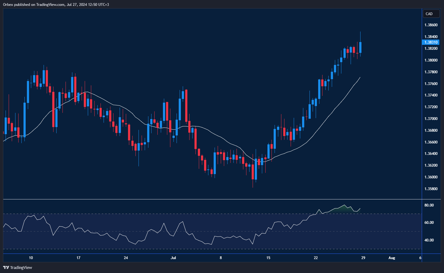 USDCAD Chart: USDCAD rises following a rate cut by the Bank of Canada, testing previous resistance.