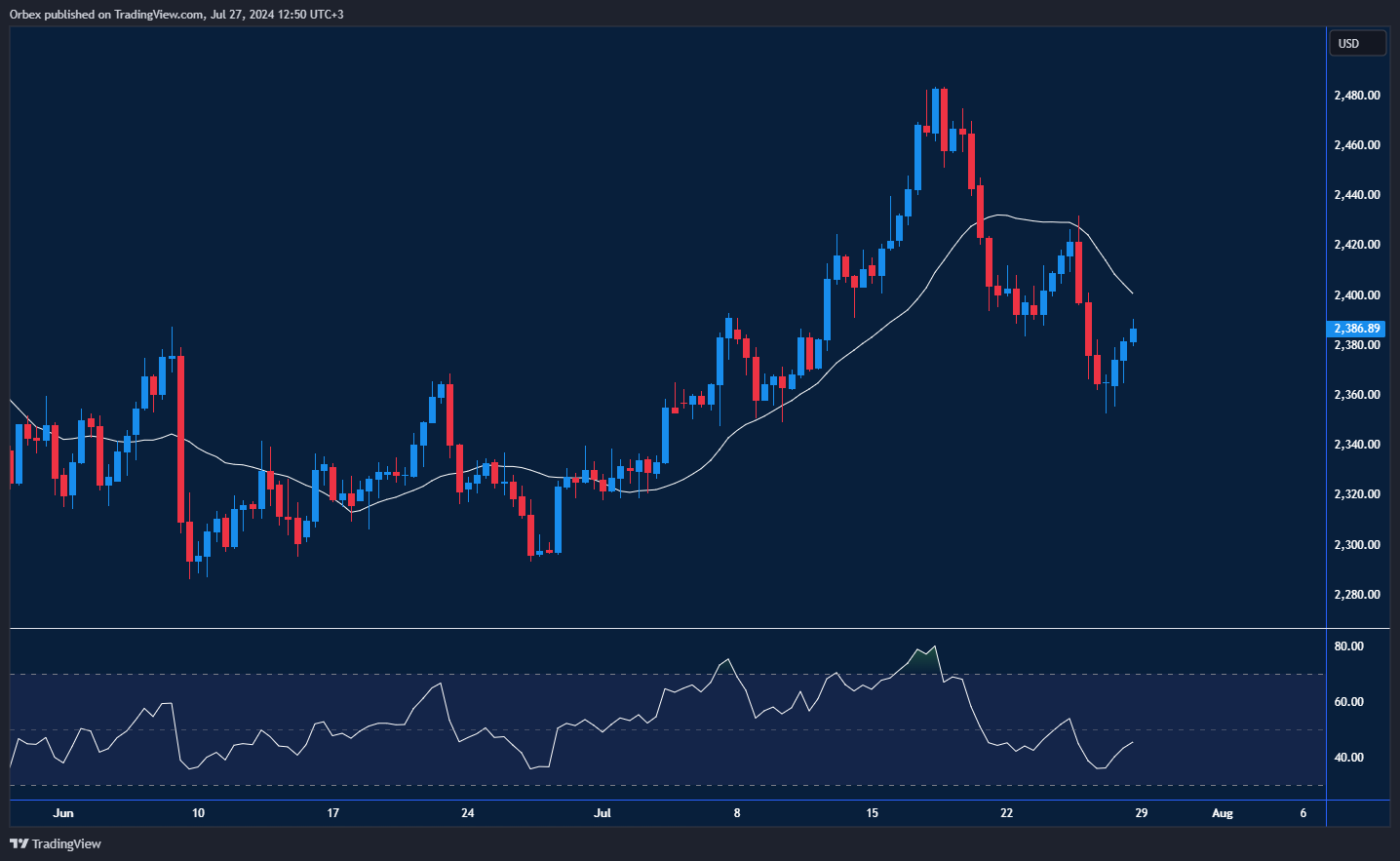 XAUUSD Chart: Gold prices remain subdued after a peak, with potential for recovery.