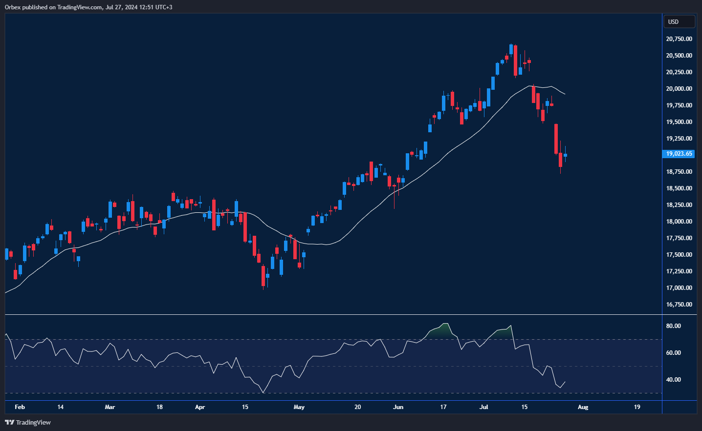 NAS 100 Chart: NAS 100 experiences continued correction amid underperformance of tech stocks.