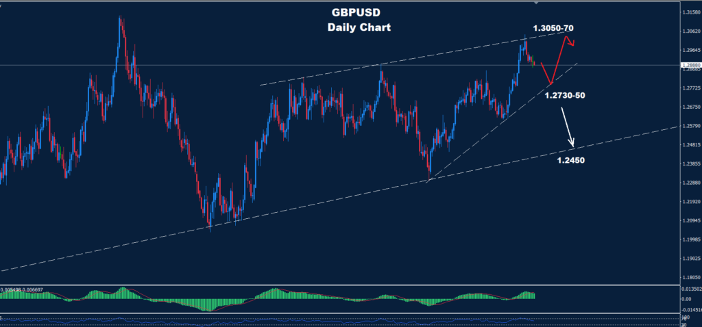 GBP/USD – 29.07.2024