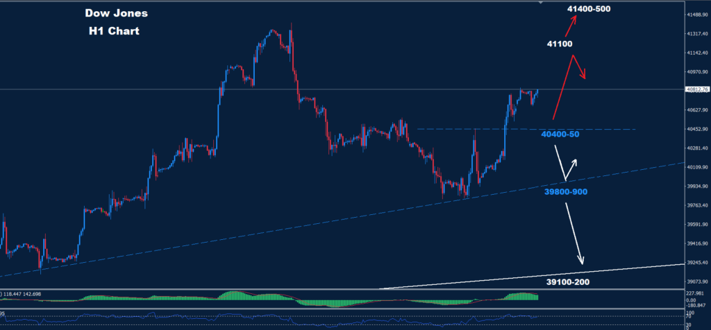 Dow Jones – 29.07.2024