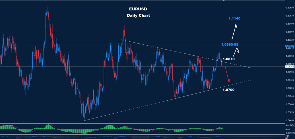 EUR/USD – 31.07.2024