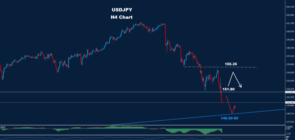 USD/JPY – 31.07.2024