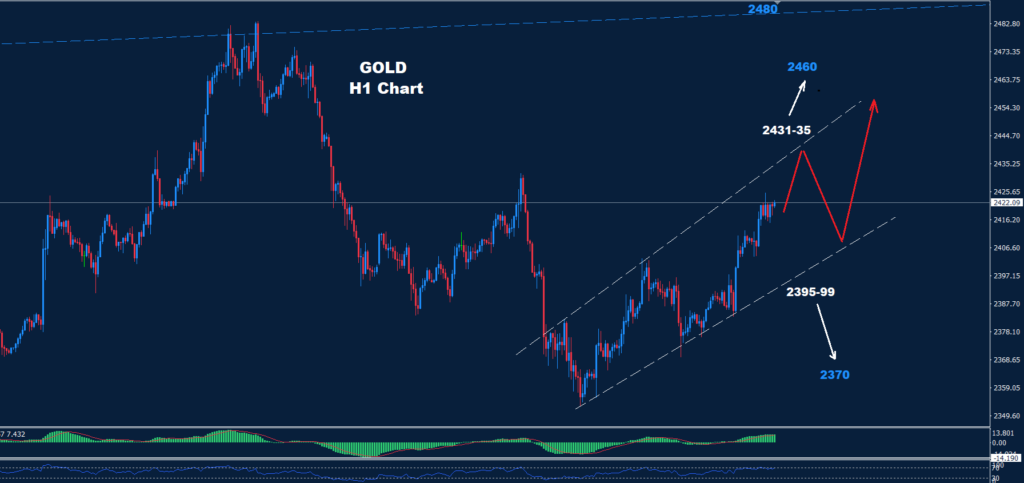 Gold – 31.07.2024
