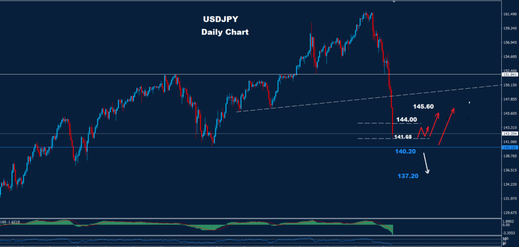 USD/JPY – 05.08.2024