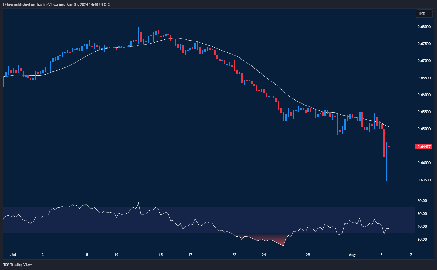 AUD/USD chart showing effects of the global correction.