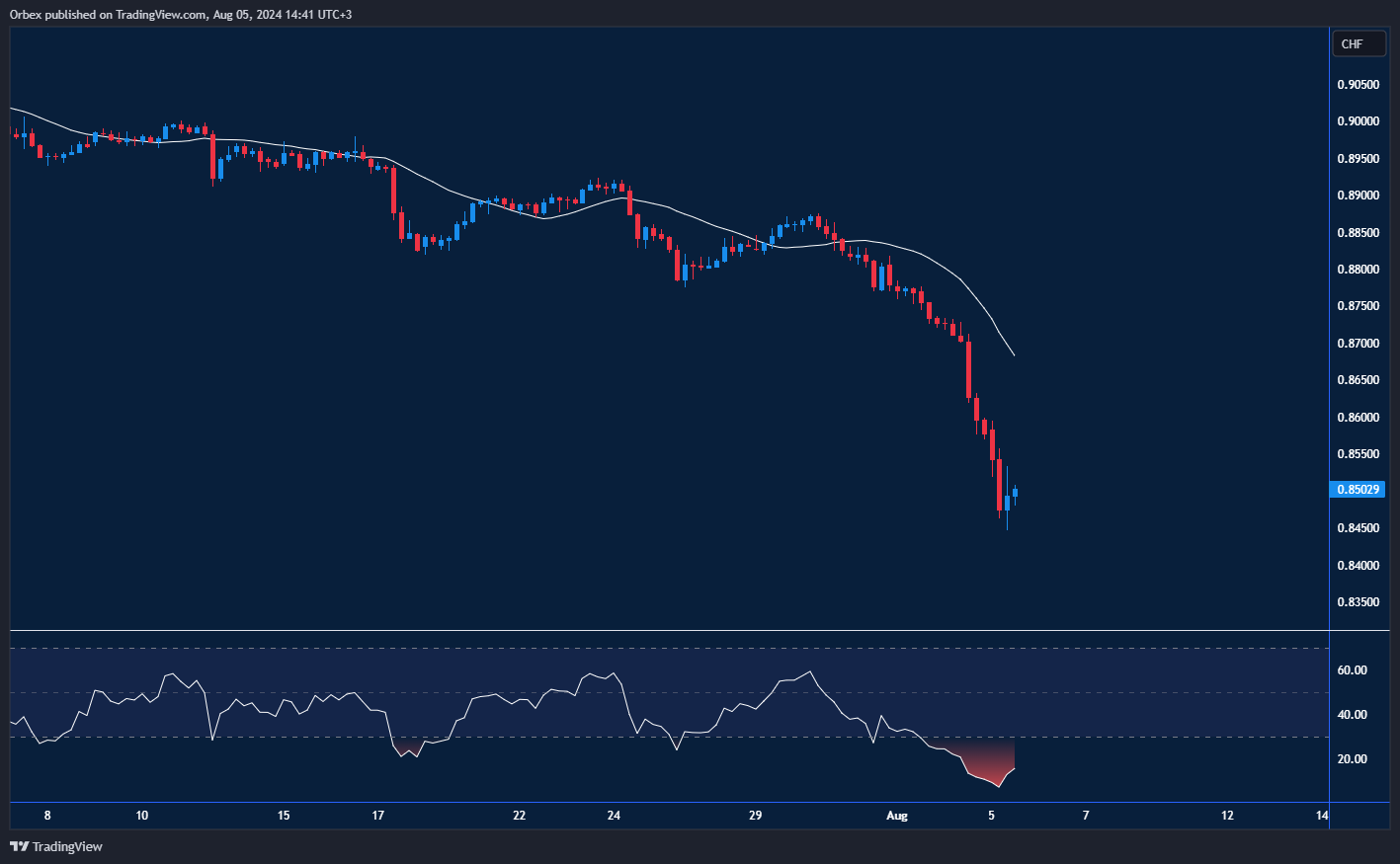USD/CHF chart reflecting global correction trends