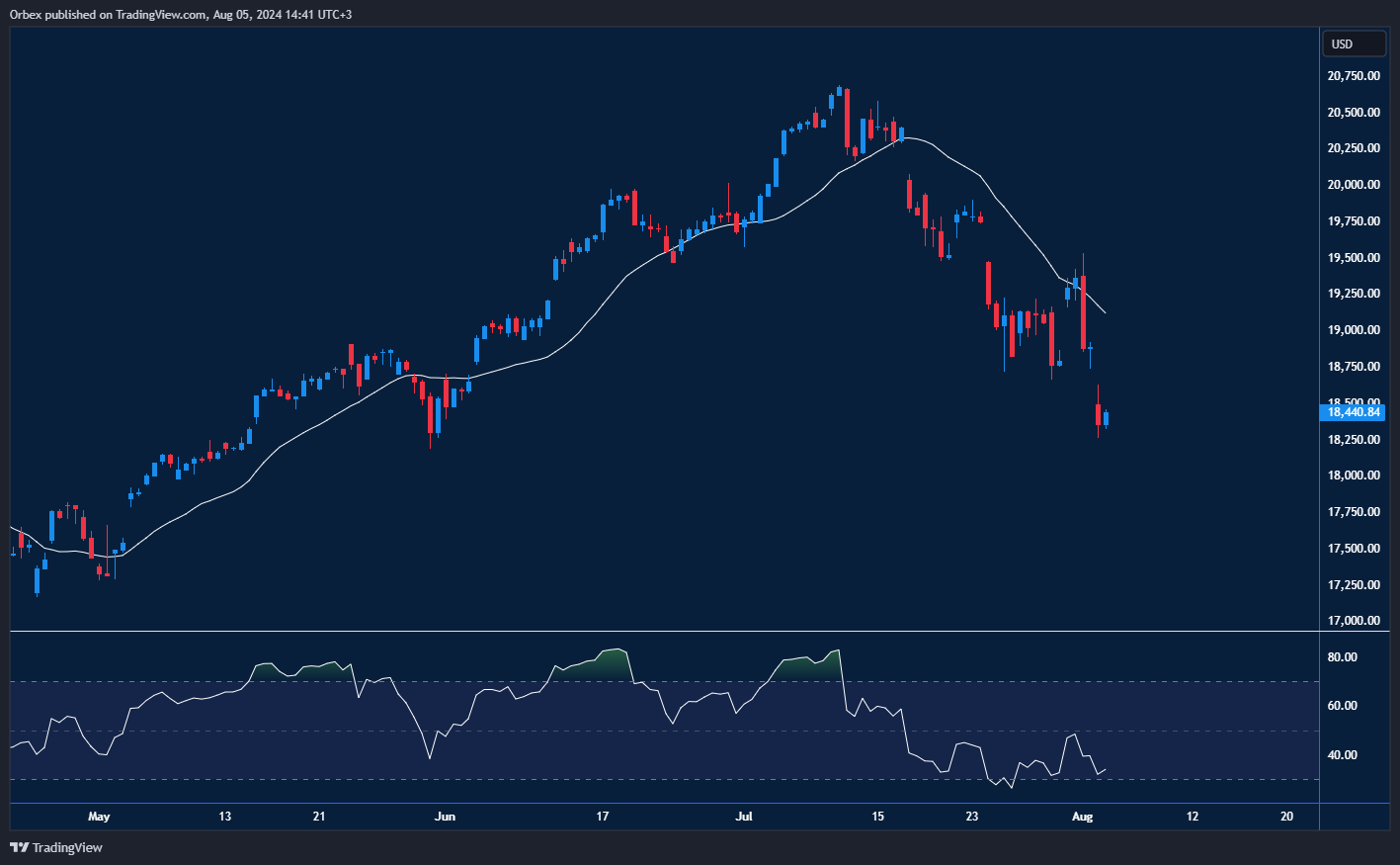 Nasdaq chart illustrating global correction impacts.