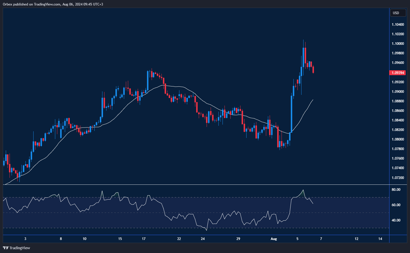 رسم بياني لزوج اليورو/الدولار يظهر ارتفاعًا إلى أعلى مستوى في 7 أشهر، مع احتمال تراجع مؤقت.