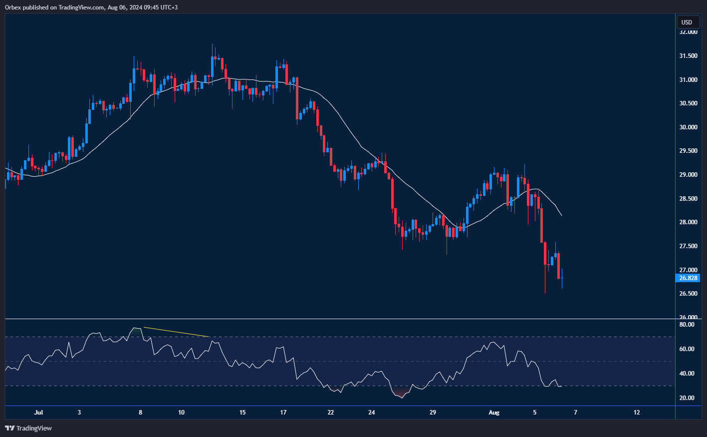 رسم بياني للفضة يظهر تراجعًا نحو أدنى مستوى في مايو مع ضغط بيع مكثف.
