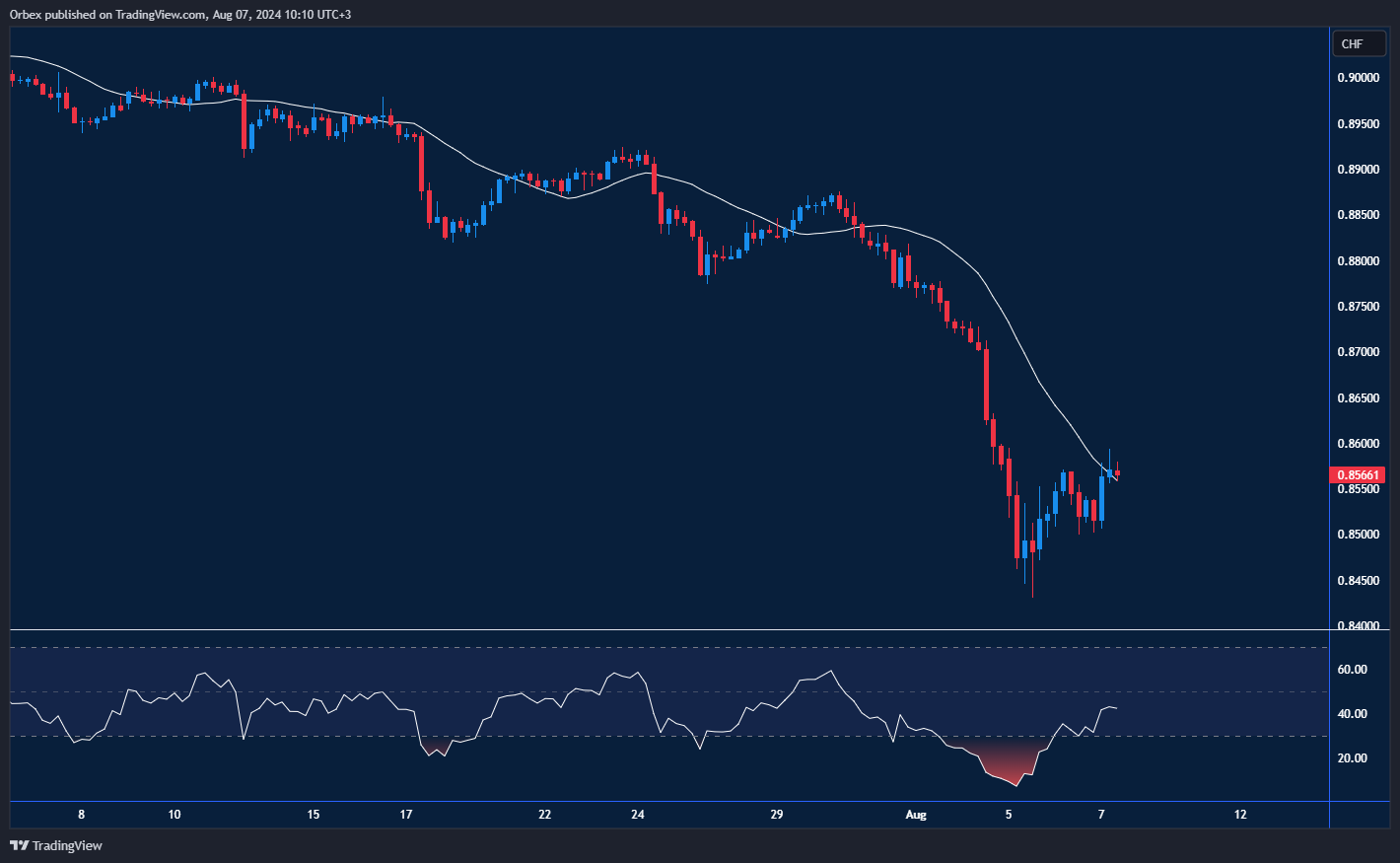 رسم بياني لزوج الدولار/فرنك يظهر محاولات الاستقرار بعد انخفاض كبير، مع بحث عن مقاومة جديدة.