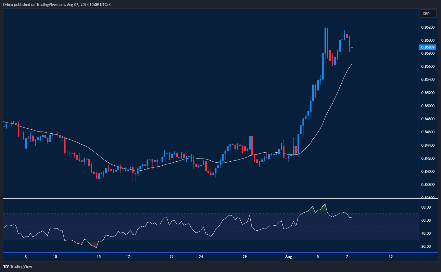 رسم بياني لزوج اليورو/إسترليني يظهر اختبار مستوى مقاومة رئيسي بعد ارتفاع ملحوظ.