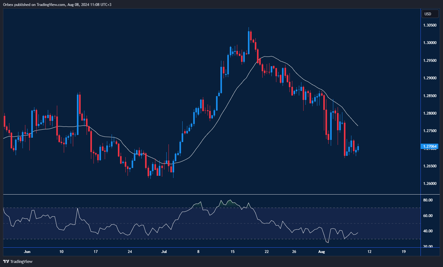GBP/USD Chart: GBP/USD bearish trend continues with recession looming.