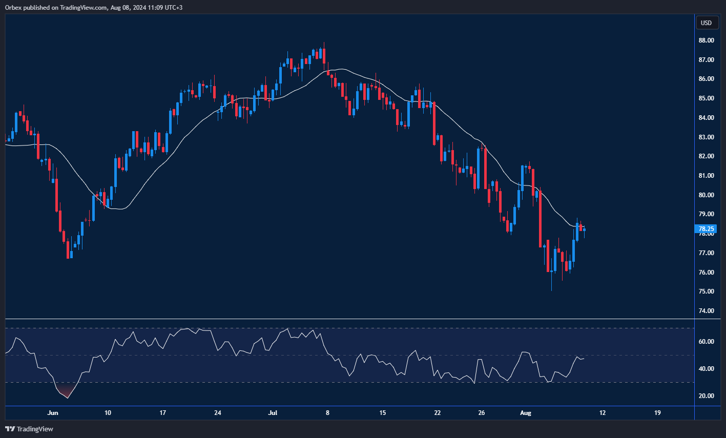 UKOIL Chart: UKOIL recovers from stockpile draw amid recession looming concerns.
