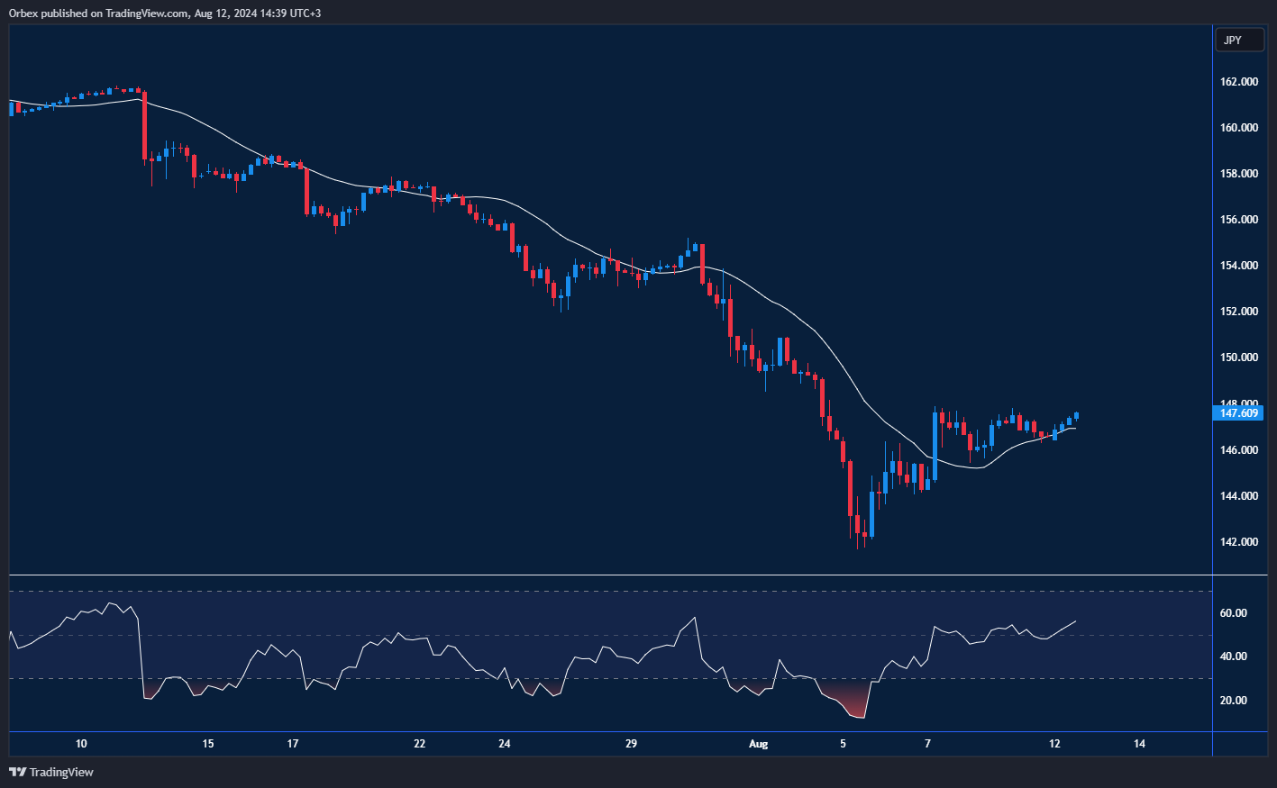 الين مقابل الدولار يحاول الارتداد مع مستويات دعم ومقاومة رئيسية