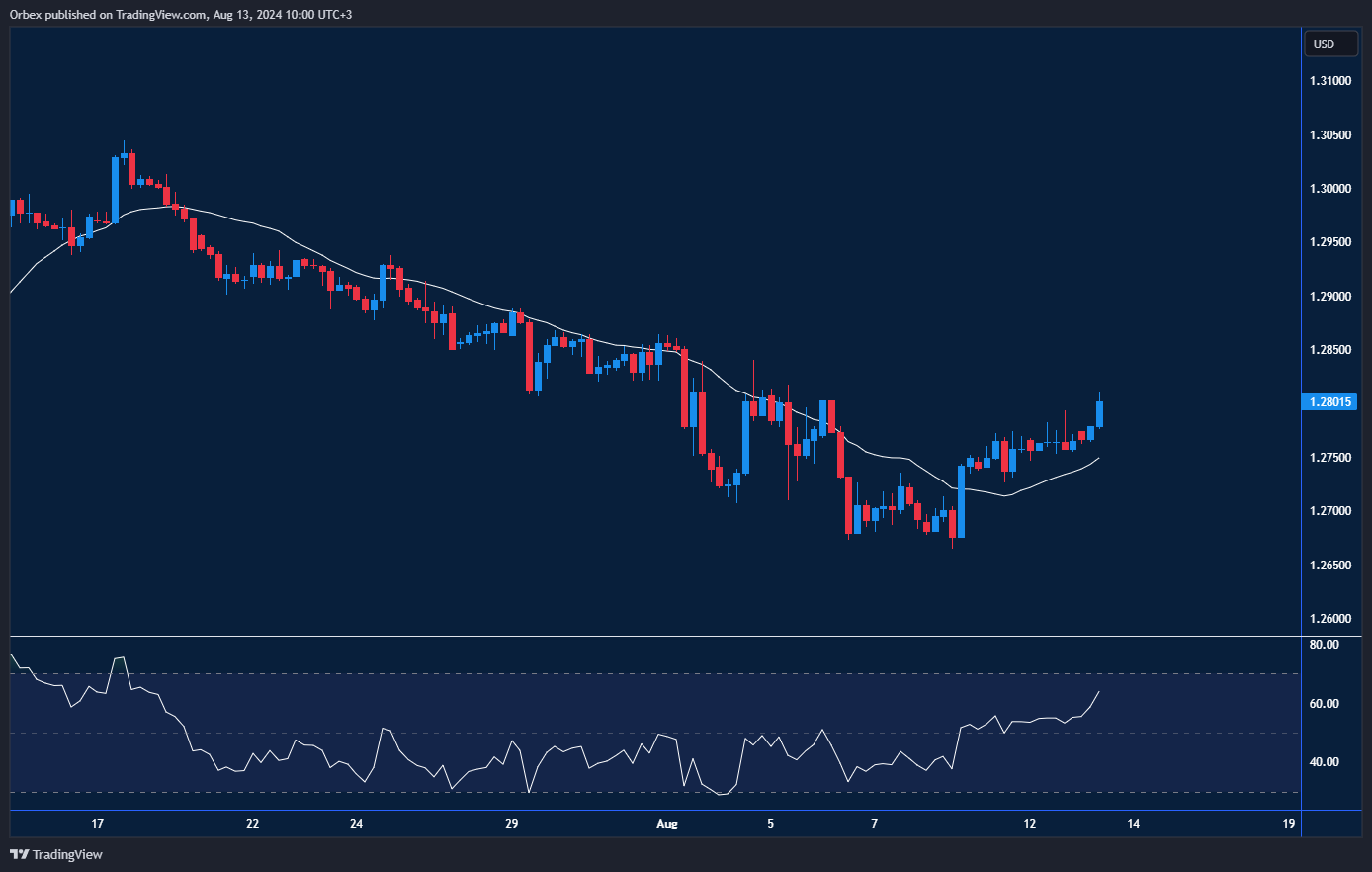 رسم بياني يظهر حركة زوج الإسترليني/دولار مع التركيز على دعم البحث بعد انخفاض معدل البطالة