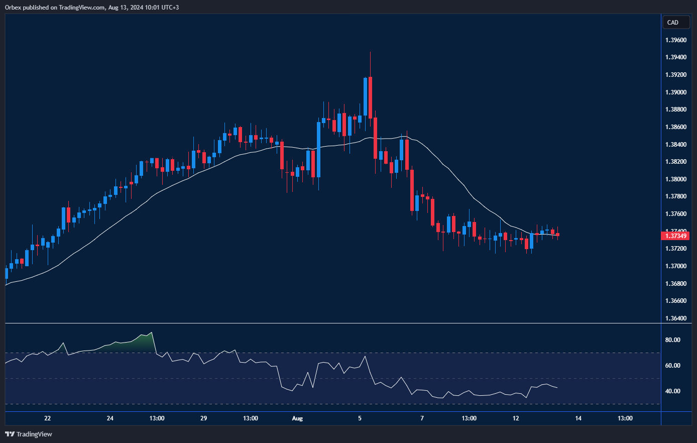 رسم بياني يظهر محاولة ارتداد زوج الدولار/كندي مع التركيز على مستويات الدعم والمقاومة.