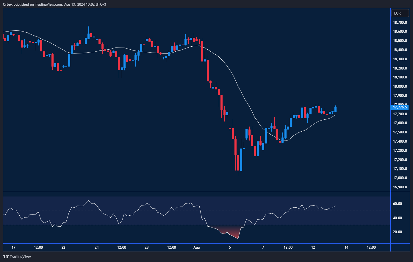 مؤشر داكس: رسم بياني لمؤشر داكس يوضح الارتداد من القاع مع التركيز على مستويات المقاومة والدعم.
