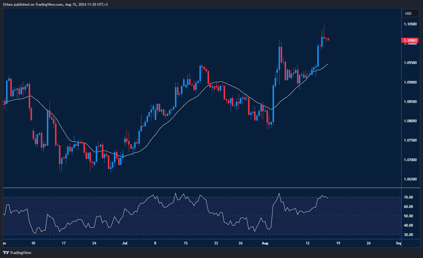 EURUSD Chart: EURUSD climbs as the Euro strengthens.